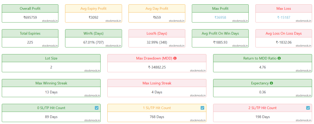 9:20 AM Short Straddle Strategy