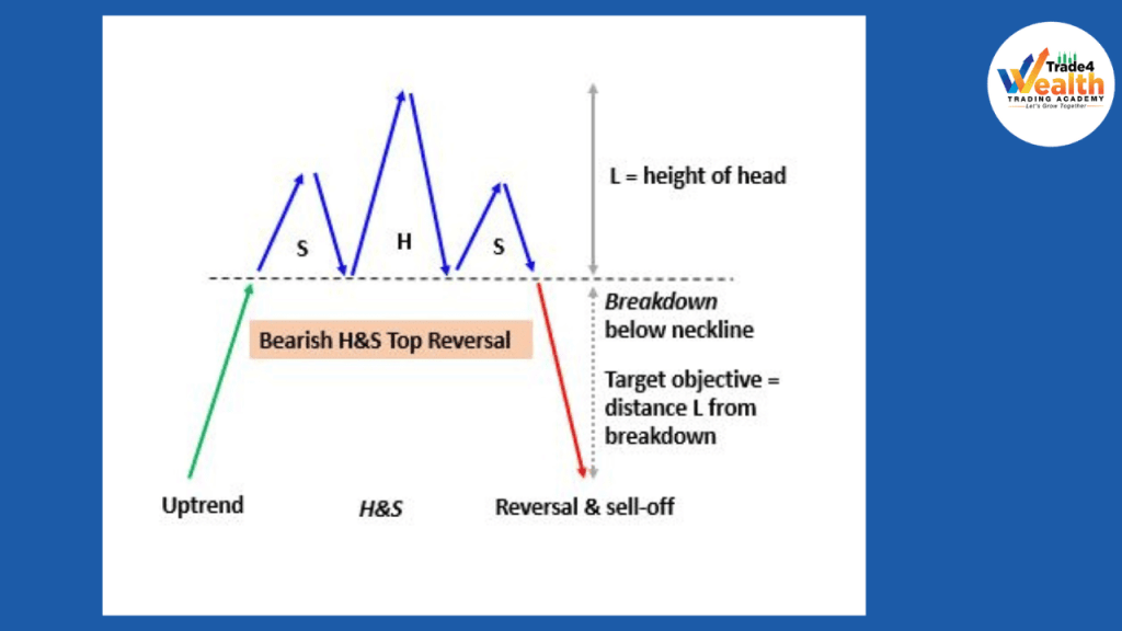 Head and Shoulders pattern