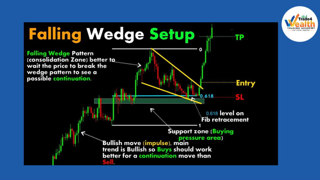 Falling Wedge Patterns