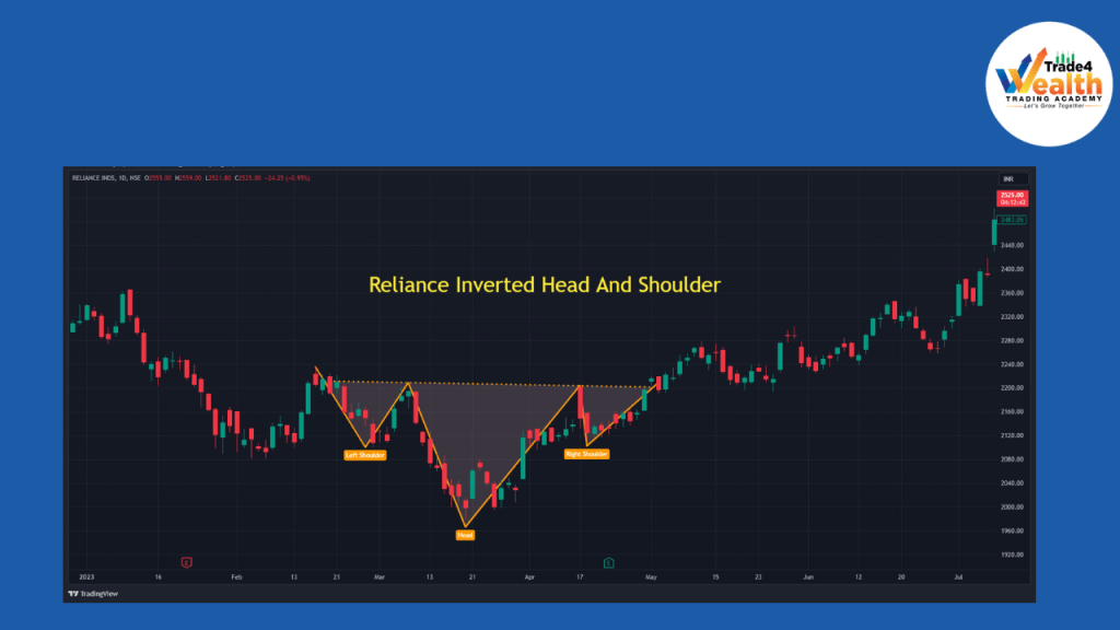 Inverse Head and Shoulders